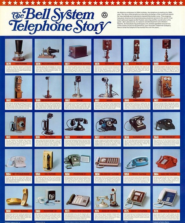 timeline of the telephone